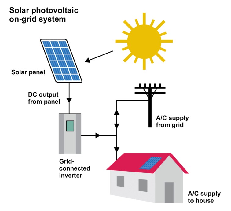 Solar PV On-grid system