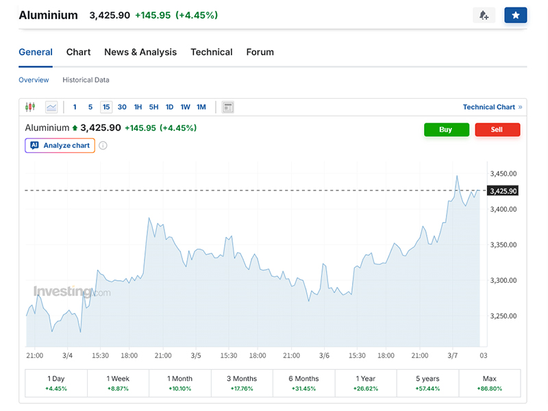 Iran Conflict and Rising Aluminum Prices: Impact on Solar Mounting System Manufacturers |Art Sign